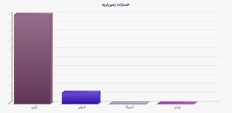 نمودار 1 - خسارات زمین‌لرزه