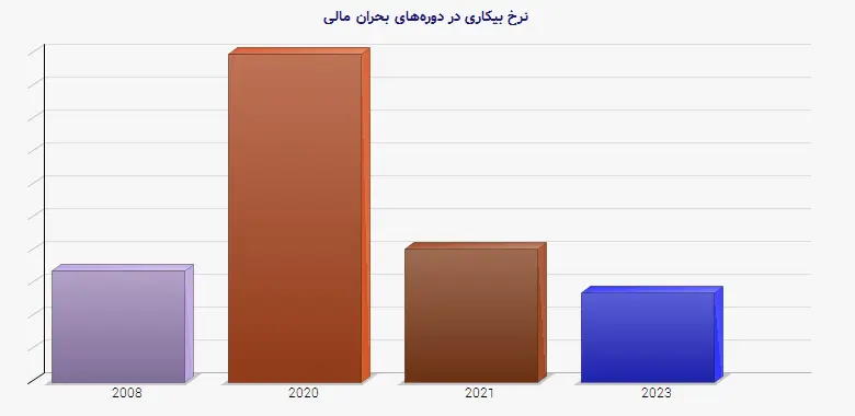نمودار 1 - نرخ بیکاری در دورههای بحران مالی