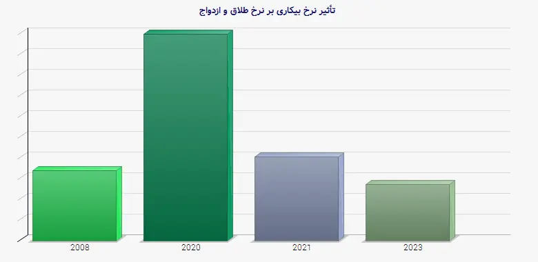 نمودار 2 - تأثیر نرخ بیکاری بر نرخ طلاق و ازدواج