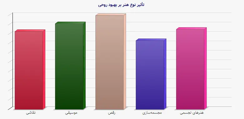 نمودار 1 - تأثیر نوع هنر بر بهبود روحی