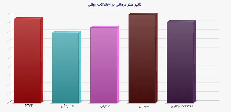 نمودار 2 - تأثیر هنر درمانی بر اختلالات روانی