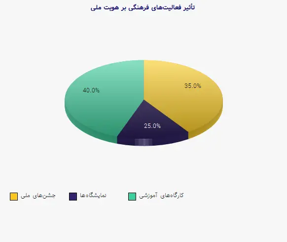 نمودار 1 - تأثیر فعالیتهای فرهنگی بر هویت ملی