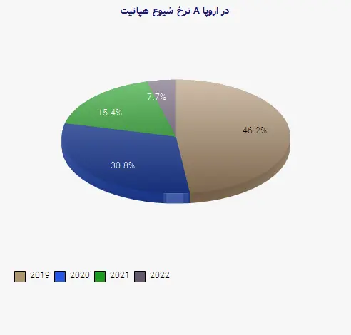 نمودار 1 - نرخ شیوع هپاتیت A در اروپا