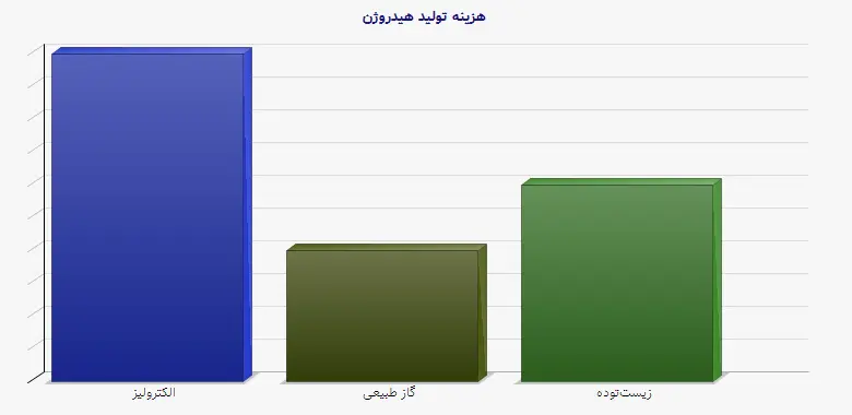 نمودار 1 - هزینه تولید هیدروژن