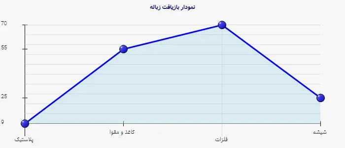 نمودار 1 - بازیافت زباله