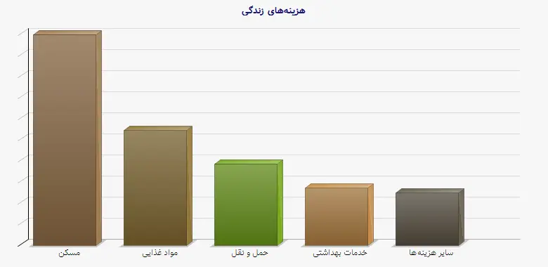 نمودار 1 - هزینههای زندگی