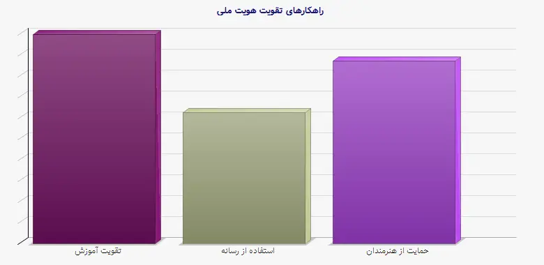 نمودار 2 - راهکارهای تقویت هویت ملی