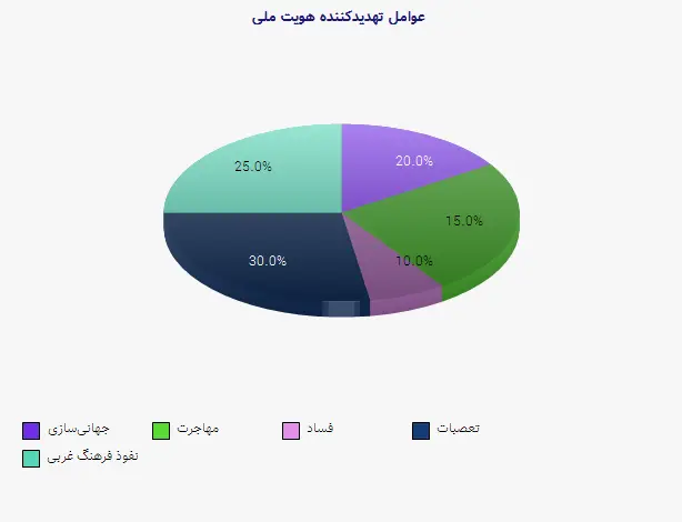 نمودار 1 - عوامل تهدیدکننده هویت ملی