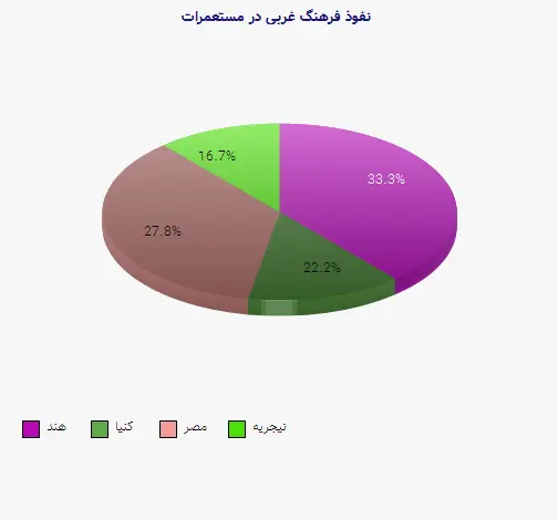 نمودار 1 - نفوذ فرهنگ غربی در مستعمرات