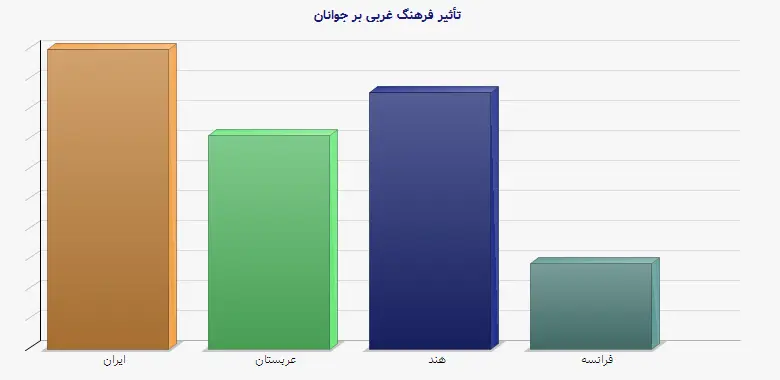 نمودار 2 - تأثیر فرهنگ غربی بر جوانان