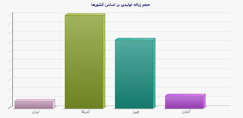نمودار 1 - حجم زباله تولیدی بر اساس کشورها