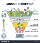  روندهای آینده در مدیریت پسماند