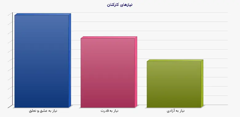 نمودار 1 - نیازهای کارکنان