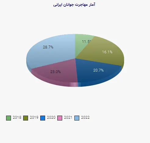 نمودار 2 - آمار مهاجرت جوانان ایرانی