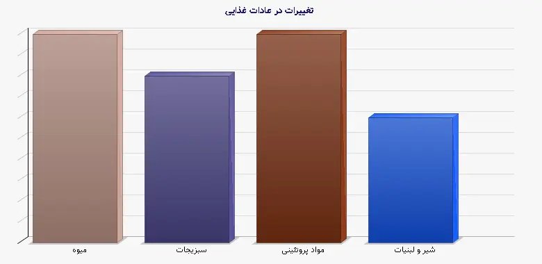 نمودار 1 - تغییرات در عادات غذایی