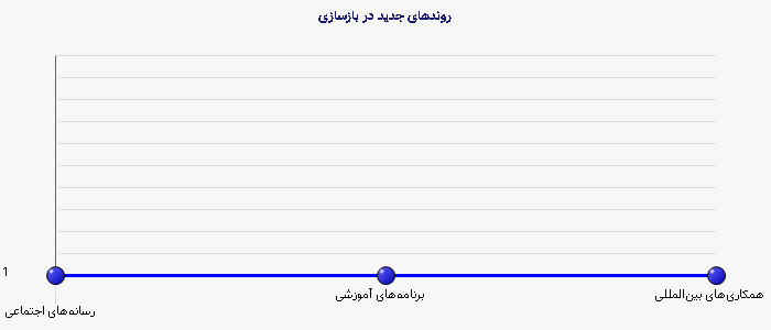 نمودار 2 - روندهای جدید در بازسازی