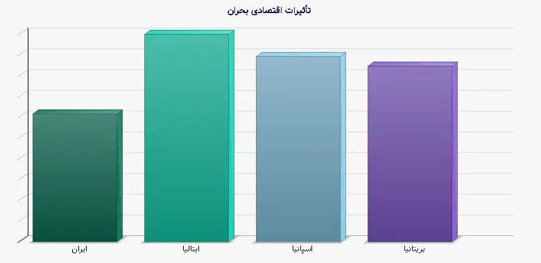 نمودار 2 - تأثیرات اقتصادی بحران