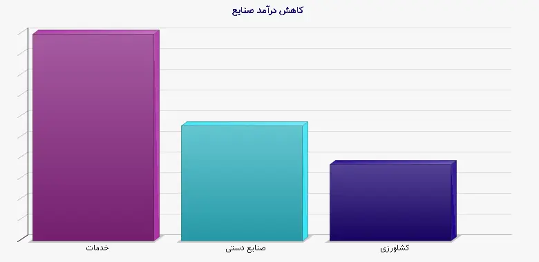 نمودار 1 - کاهش درآمد صنایع