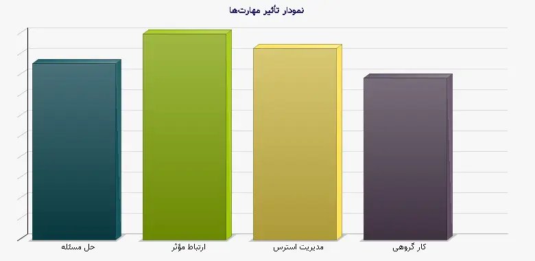 نمودار 2 -  تأثیر مهارت‌ها