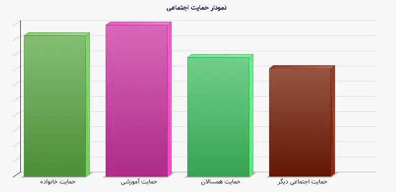 نمودار 1 -  حمایت اجتماعی