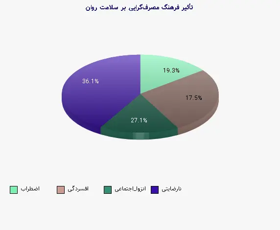 نمودار 1 - تأثیر فرهنگ مصرف‌گرایی بر سلامت روان