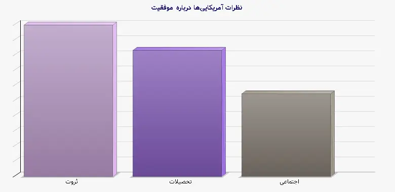 نمودار 2 - نظرات آمریکایی‌ها درباره موفقیت