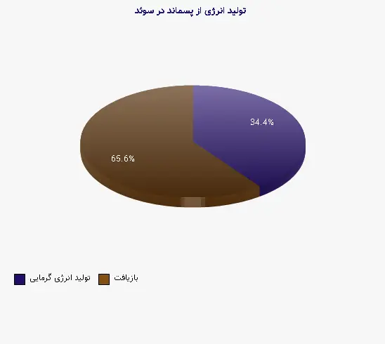نمودار 1 - تولید انرژی از پسماند در سوئد