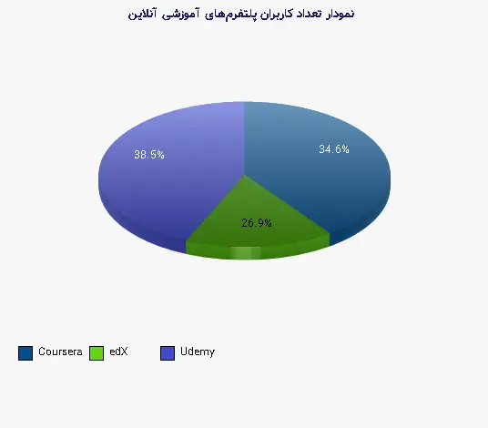 نمودار 1 - تعداد کاربران پلتفرمهای آموزشی آنلاین