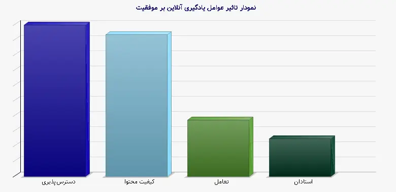 نمودار 2 - تاثیر عوامل یادگیری آنلاین بر موفقیت