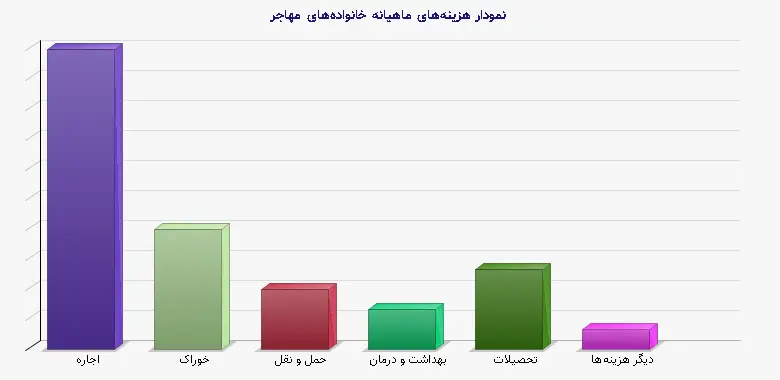 نمودار 1 -  هزینه‌های ماهیانه خانواده‌های مهاجر