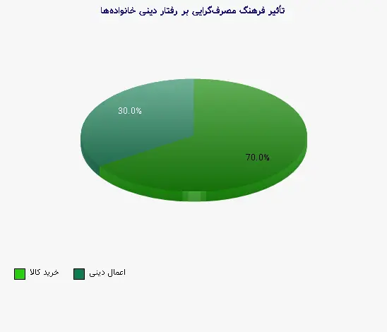 نمودار 1 - تأثیر فرهنگ مصرفگرایی بر رفتار دینی خانوادهها