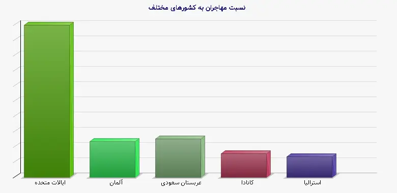 نمودار 1 - نسبت مهاجران به کشورهای مختلف