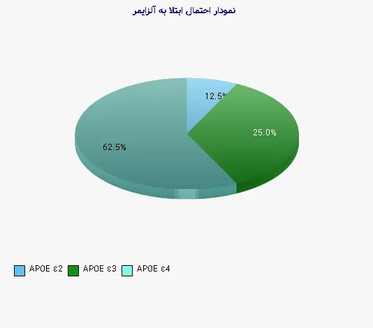 نمودار 1 -  احتمال ابتلا به آلزایمر