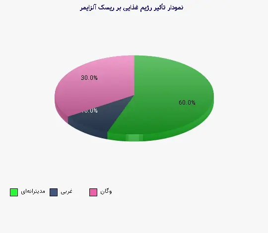 نمودار 2 -  تأثیر رژیم غذایی بر ریسک آلزایمر