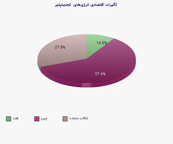 نمودار 1 - تأثیرات اقتصادی انرژی‌های تجدیدپذیر