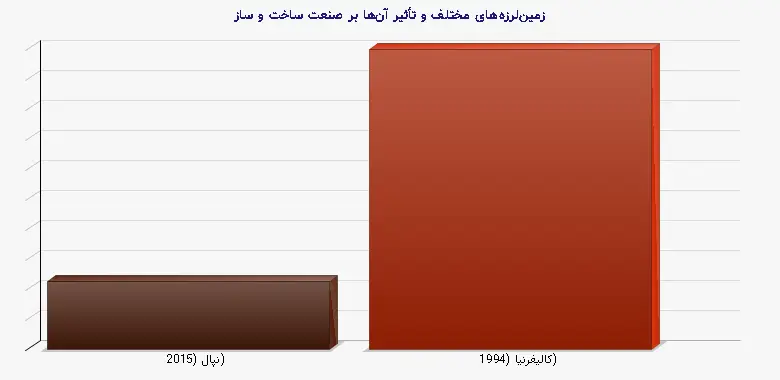 نمودار 1 - زمین‌لرزه‌های مختلف و تأثیر آن‌ها بر صنعت ساخت و ساز
