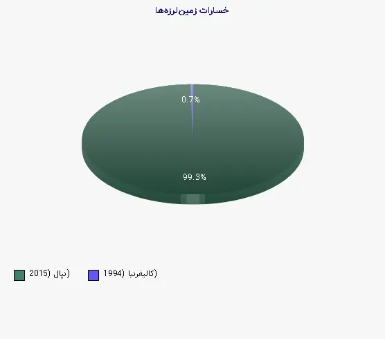نمودار 2 - خسارات زمین‌لرزه‌ها