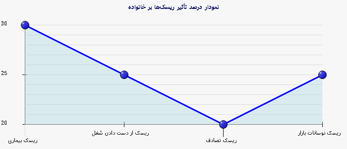نمودار 1 -  درصد تأثیر ریسک‌ها بر خانواده