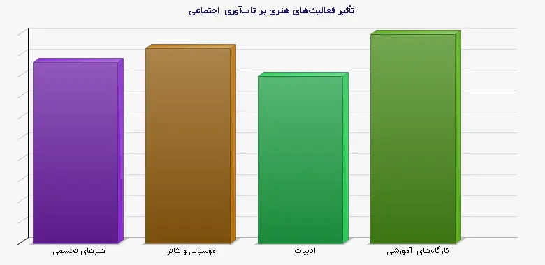 نمودار 1 - تأثیر فعالیت‌های هنری بر تاب‌آوری اجتماعی
