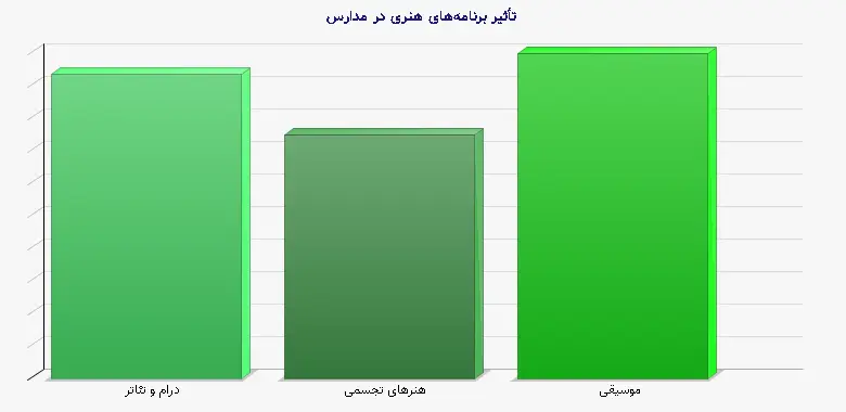 نمودار 2 - تأثیر برنامه‌های هنری در مدارس