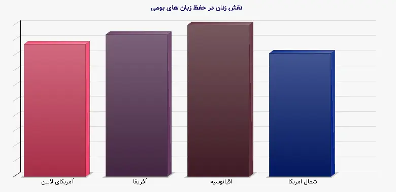 نمودار 1 - نقش زنان در حفظ زبان های بومی