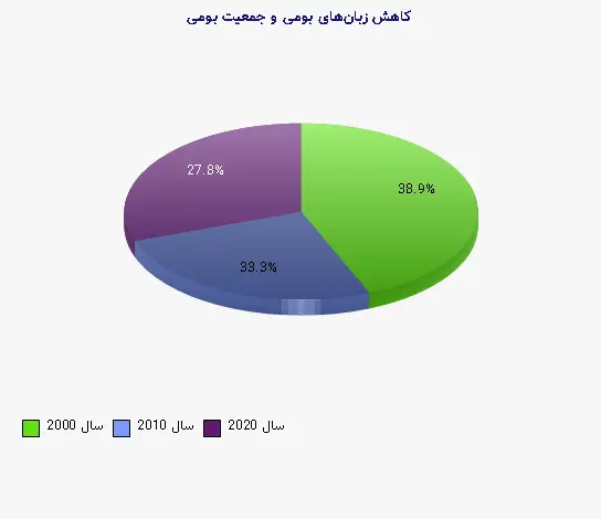 نمودار 2 - کاهش زبان‌های بومی و جمعیت بومی