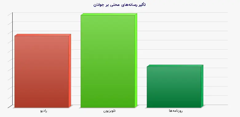 نمودار 1 - تأثیر رسانه‌های محلی بر جوانان