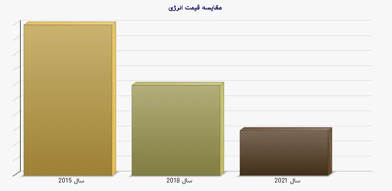 نمودار 1 - مقایسه قیمت انرژی