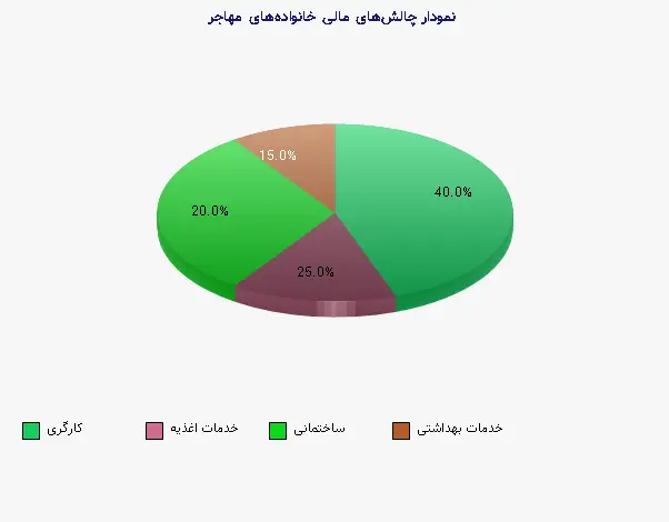 نمودار 1 -  چالش‌های مالی خانواده‌های مهاجر