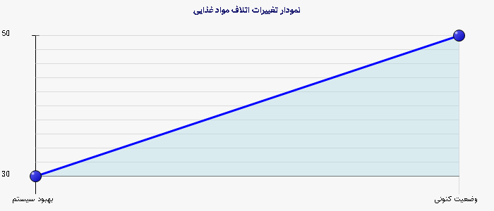 نمودار 1 -  تغییرات اتلاف مواد غذایی