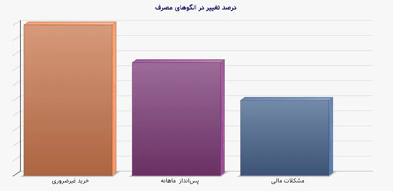 نمودار 1 - درصد تغییر در الگوهای مصرف