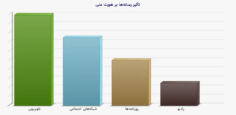 نمودار 2 - تأثیر رسانه‌ها بر هویت ملی