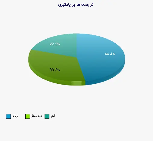 نمودار 2 - اثر رسانه‌ها بر یادگیری