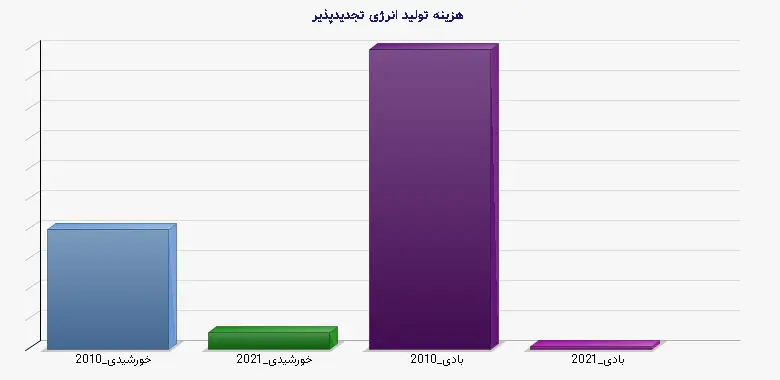 نمودار 1 - هزینه تولید انرژی تجدیدپذیر